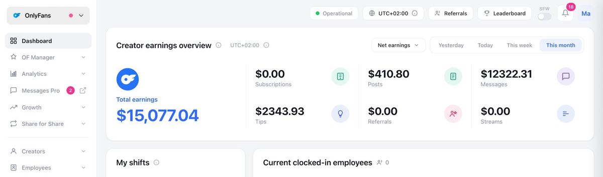 Creator dashboard: $15,077.04 net earnings this month
